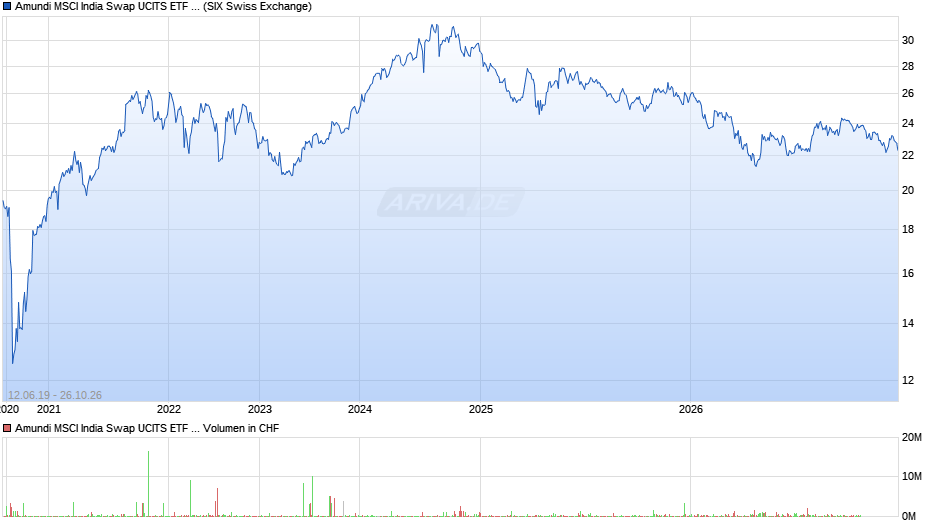 Amundi MSCI India Swap UCITS ETF EUR Acc Chart