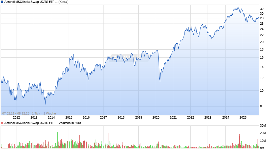 Amundi MSCI India Swap UCITS ETF EUR Acc Chart