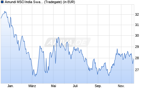Performance des Amundi MSCI India Swap UCITS ETF EUR Acc (WKN LYX0BA, ISIN FR0010361683)