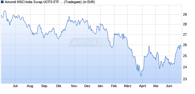 Performance des Amundi MSCI India Swap UCITS ETF EUR Acc (WKN LYX0BA, ISIN FR0010361683)