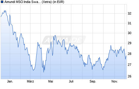 Performance des Amundi MSCI India Swap UCITS ETF EUR Acc (WKN LYX0BA, ISIN FR0010361683)