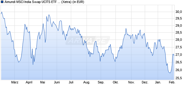 Performance des Amundi MSCI India Swap UCITS ETF EUR Acc (WKN LYX0BA, ISIN FR0010361683)