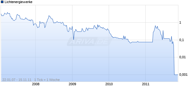 Lichtenergiewerke Chart