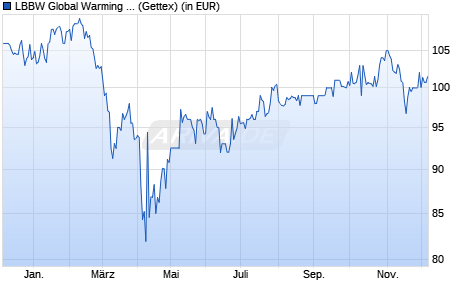 Performance des LBBW Global Warming R (WKN A0KEYM, ISIN DE000A0KEYM4)