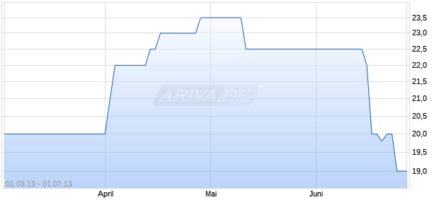 BANCAJA EMISIONES 04/UND. Chart
