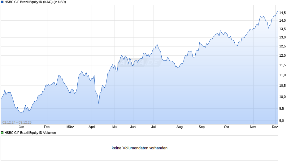 HSBC GIF Brazil Equity ID Chart