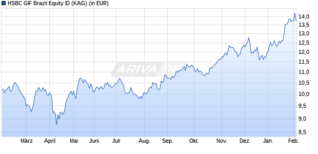 Performance des HSBC GIF Brazil Equity ID (WKN A0LF86, ISIN LU0196698236)
