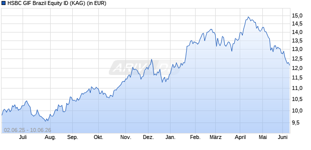 Performance des HSBC GIF Brazil Equity ID (WKN A0LF86, ISIN LU0196698236)