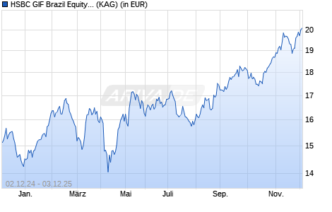 Performance des HSBC GIF Brazil Equity IC (WKN A0LF87, ISIN LU0196697857)