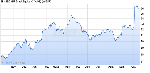 Performance des HSBC GIF Brazil Equity IC (WKN A0LF87, ISIN LU0196697857)