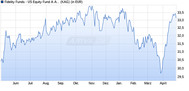 Performance des Fidelity Funds - American Growth Fund A Acc (USD) (WKN A0LFZD, ISIN LU0275693405)