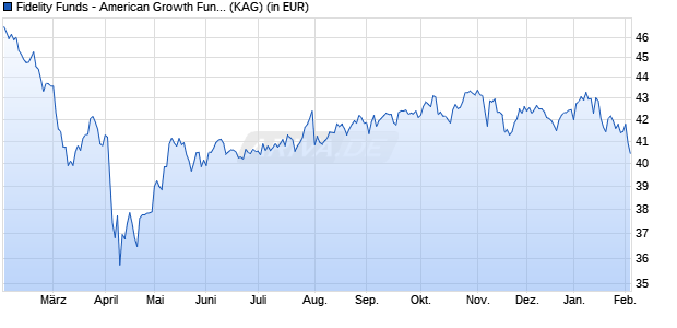 Performance des Fidelity Funds - American Growth Fund A Acc (EUR) (WKN A0LFZK, ISIN LU0275692696)