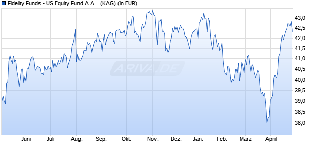 Performance des Fidelity Funds - American Growth Fund A Acc (EUR) (WKN A0LFZK, ISIN LU0275692696)