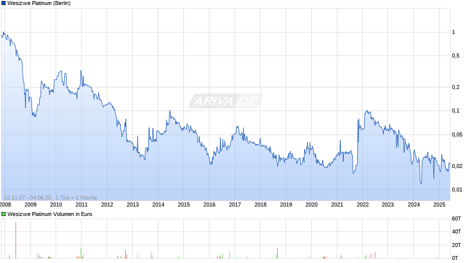 Wesizwe Platinum Chart