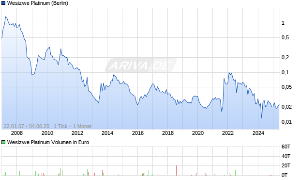 Wesizwe Platinum Chart