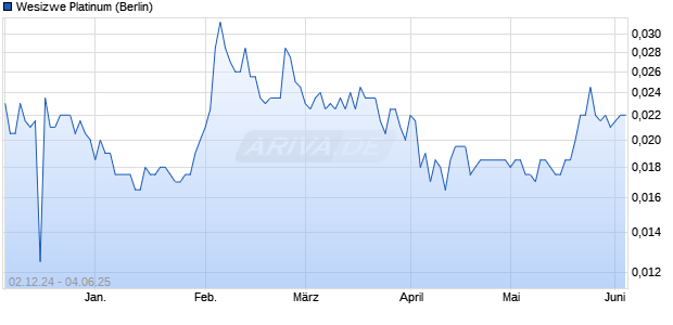 Wesizwe Platinum Aktie Chart