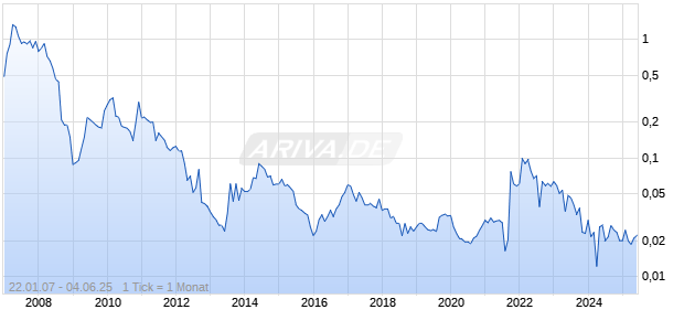 Wesizwe Platinum Chart