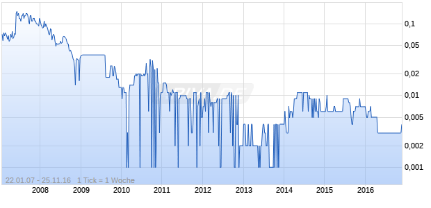 Stratcorp Chart