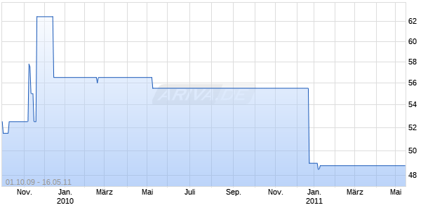 HBOS 04/UND. FLR MTN Chart