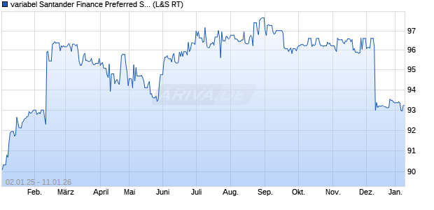 variabel Santander Finance Preferred SAU 04/unbefri. (WKN A0DDUL, ISIN XS0202197694) Chart