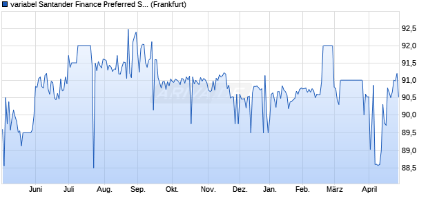 variabel Santander Finance Preferred SAU 04/unbefri. (WKN A0DDUL, ISIN XS0202197694) Chart
