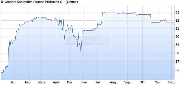 variabel Santander Finance Preferred SAU 04/unbefri. (WKN A0DDUL, ISIN XS0202197694) Chart