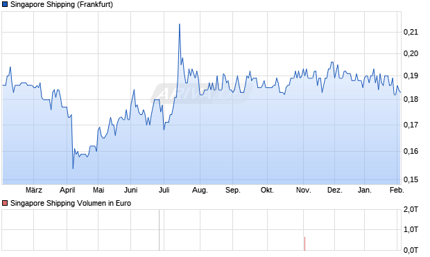 Singapore Shipping Aktie Chart
