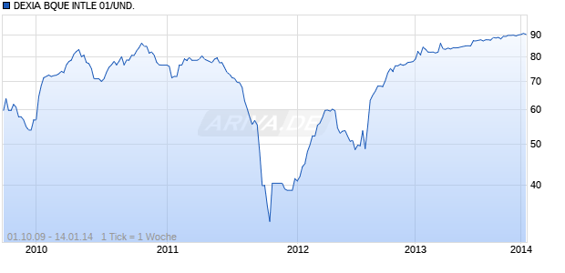 DEXIA BQUE INTLE 01/UND. Chart