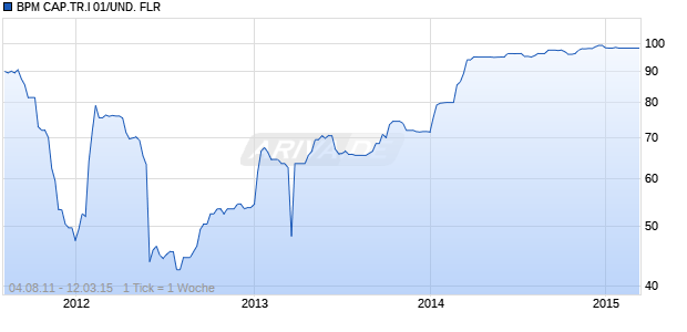 BPM CAP.TR.I 01/UND. FLR Chart