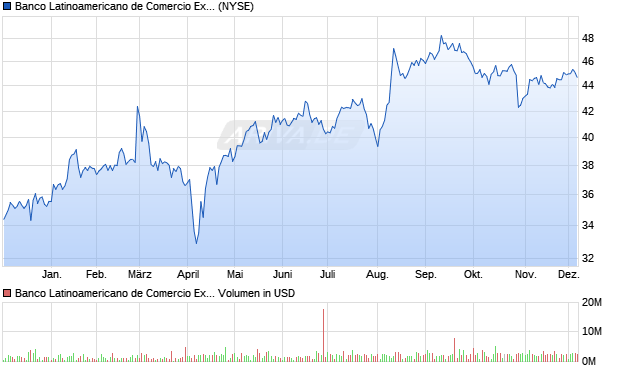 Banco Latinoamericano de Comercio Exterior Aktie Chart