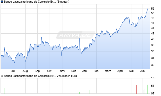 Banco Latinoamericano de Comercio Exterior Aktie Chart