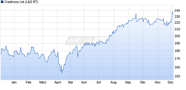 Credicorp Aktie Chart