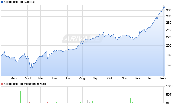 Credicorp Aktie Chart
