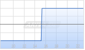 Credicorp Ltd Chart