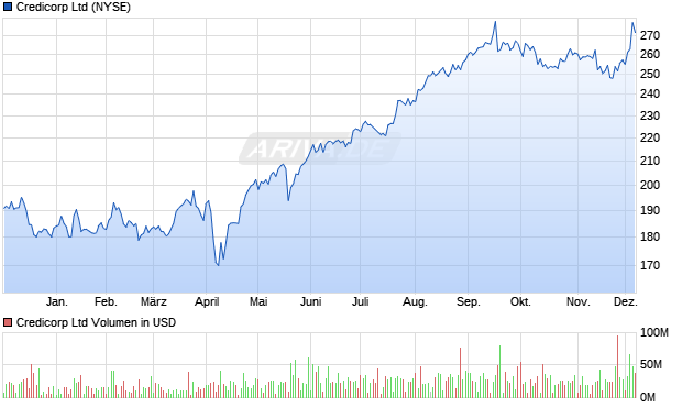Credicorp Aktie Chart