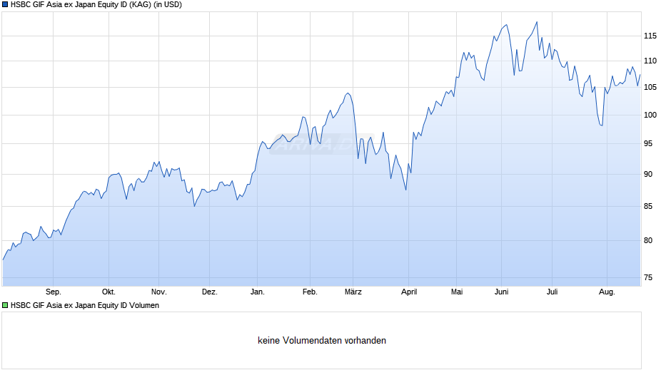 HSBC GIF Asia ex Japan Equity ID Chart