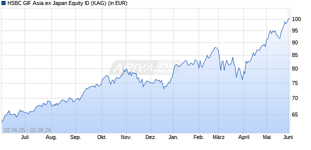 Performance des HSBC GIF Asia ex Japan Equity ID (WKN A0LFQ7, ISIN LU0149712548)