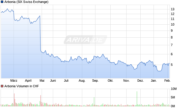 Arbonia Aktie Chart
