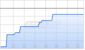 Arbonia Chart