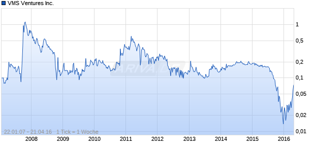 VMS Ventures Inc. Chart