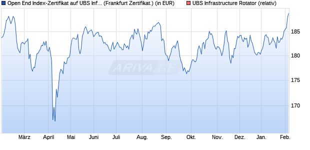 Open End Index-Zertifikat auf UBS Infrastructure Rotat. (WKN: UB0JSR) Chart
