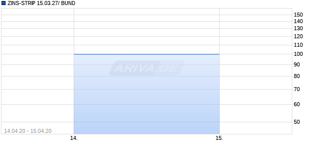 ZINS-STRIP 15.03.27/ BUND Chart