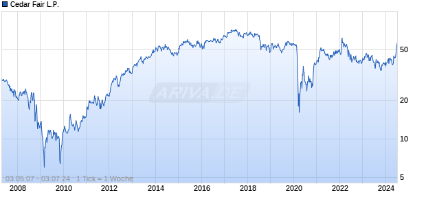 Cedar Fair L.P. Chart