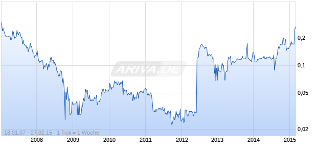 CYCLOPHARM LTD Chart