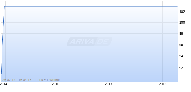 6,00% CA Preferred Funding Trust 03/unbefristet auf Festzins Chart