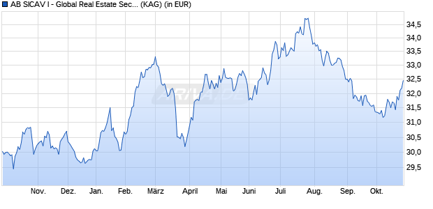 Performance des AB SICAV I - Global Real Estate Securities Portfolio I EUR (WKN A0LDAQ, ISIN LU0252200489)