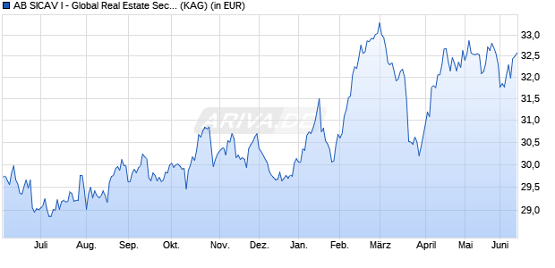 Performance des AB SICAV I - Global Real Estate Securities Portfolio I EUR (WKN A0LDAQ, ISIN LU0252200489)