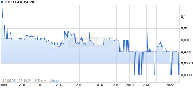 INTELLIGENTIAS INC Chart