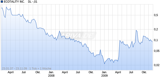 ECOTALITY INC.    DL -,01 Chart