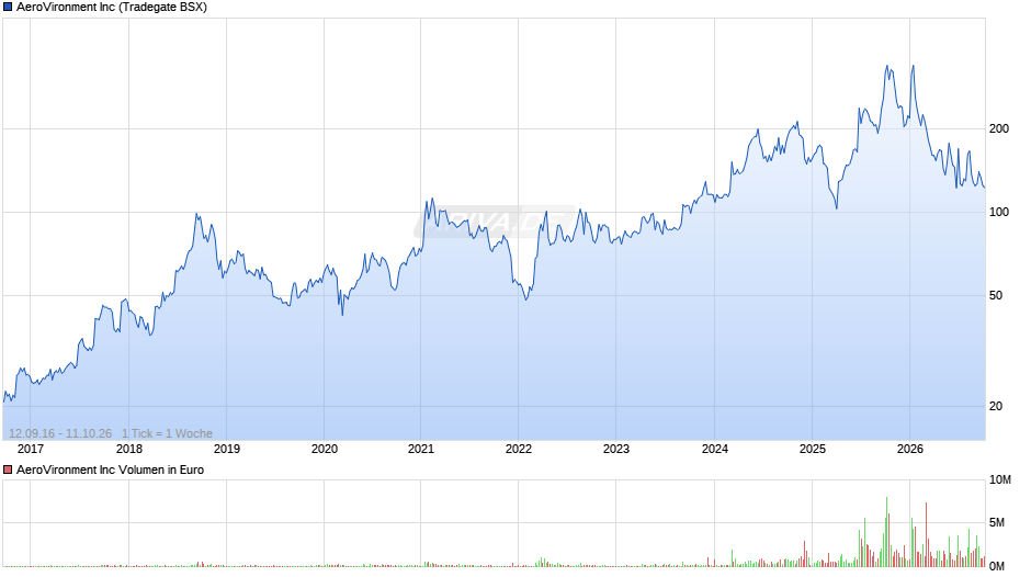 AeroVironment Chart